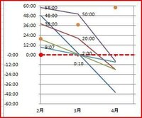 エクセル 折れ線グラフ 時間の正と負が混在したデータ のマイ Yahoo 知恵袋