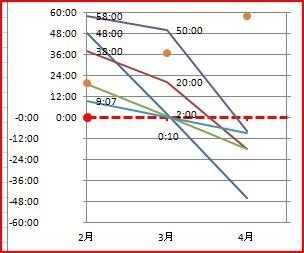 エクセル 折れ線グラフ 時間の正と負が混在したデータ のマイ Yahoo 知恵袋