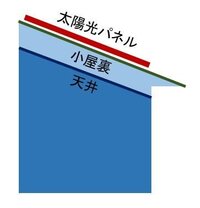 ガルバリウムの屋根の雨音についてご経験のある方お教えください 新築中です ガルバ 教えて 住まいの先生 Yahoo 不動産