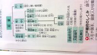 中学２年生です 歴史の教科書にこのような江戸幕府のしくみの図が Yahoo 知恵袋