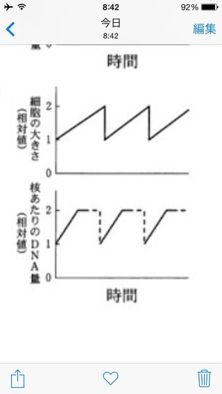 Yahoo!知恵袋卵割のDNA量で質問です
核あたりのDNA量で、この図はそれぞれ何期に分布しているのですか?
G1、S、G2、M期