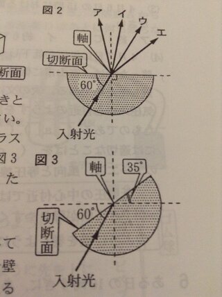 この問題を教えてください 中学理科の問題です 図２の状態から 入射光の Yahoo 知恵袋