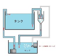 無動力でサイフォンの原理で低水槽が4ｍから高水槽まで水を揚げる方法があれば教え Yahoo 知恵袋