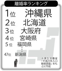 都道府県離婚率が高いランキング1位沖縄県2位北海道3位大阪府4 Yahoo 知恵袋