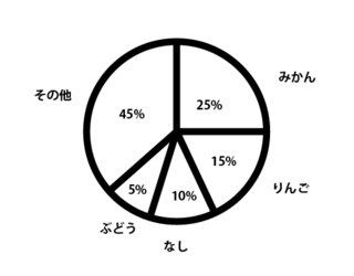 Excelの円グラフの作り方について分類名を円グラフの外にしてパーセンテ Yahoo 知恵袋