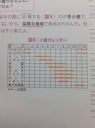 地理bの冬小麦 春小麦の質問です 冬小麦は温暖地域 春小 Yahoo 知恵袋