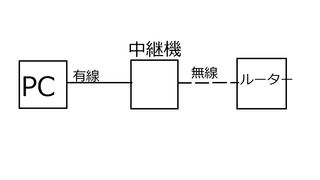 無線lan中継機からpcへの有線接続は可能ですか 自分はオンライン Yahoo 知恵袋
