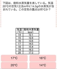 露天の求め方が分かりません 飽和水蒸気量が30 4g M3で Yahoo 知恵袋