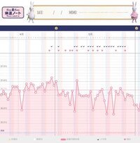 基礎体温かガタガタで妊娠した方いらっしゃいますか 私はガタガタで 今まで Yahoo 知恵袋