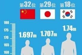 韓国人男性の平均身長が高いのは徴兵に行くからですか これは人種的な Yahoo 知恵袋