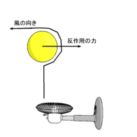 作用反作用の風船の実験で 扇風機を上向きに倒して風を出し その上に風船を Yahoo 知恵袋