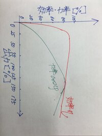 誘導電動機の質問です ご教授ください誘導電動機は出力が大きくなるほど力率 Yahoo 知恵袋