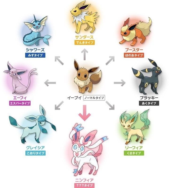 ポケモンのイーブイ含める全進化系9匹、6匹パーティを組むとして