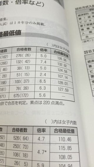 赤本についてお尋ねしたいことがあります この合格最低点は調査書の点 Yahoo 知恵袋