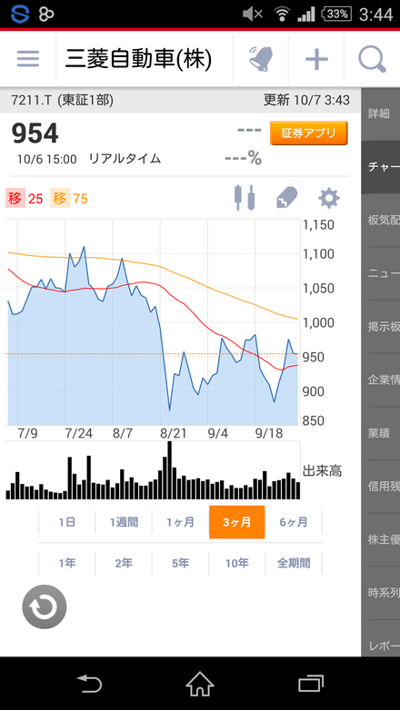 株についての質問ですこのグラフの赤線と黄色線の違いと後ろにある青色の山 お金にまつわるお悩みなら 教えて お金の先生 証券編 Yahoo ファイナンス