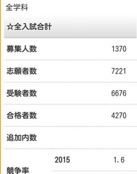 ネットで目白大学は全入のfランと頻繁に見かけます 調べてみたところ Yahoo 知恵袋