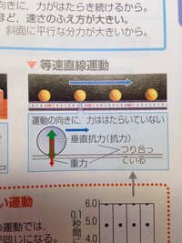 中3の理科の等速直線運動についてです なぜ 等速直線運動をしている台車に Yahoo 知恵袋