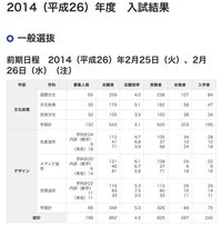 センターの結果が散々でした 静岡文化芸術大学という公立大の受験 Yahoo 知恵袋