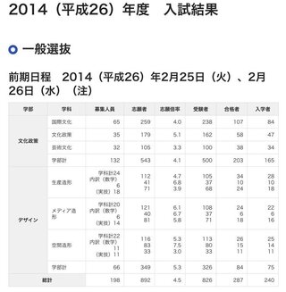 静岡文化芸術大学の前年度合格者数について この画像で募集人員より合格者の Yahoo 知恵袋