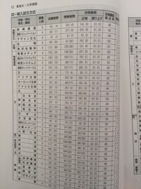 東海大学の赤本に載っている表の合格最低点は三教科分ですか それ Yahoo 知恵袋