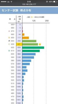 センター試験9割ちょうどで早稲田大学商学部d判定っておかしくないですか Yahoo 知恵袋
