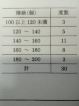 数学の問題で 回答が無く困っています 表は ある店の1日の弁当 Yahoo 知恵袋