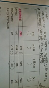 月の動き 中学受験で質問です ある参考書二冊で 三日月の月の出 南中 月 Yahoo 知恵袋