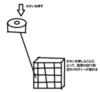 ボタンを押すと 事前に登録してあったメロディーが流れるという装置を作りた Yahoo 知恵袋