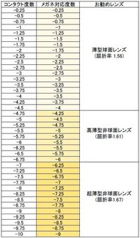 コンタクトとメガネについて 換算表と呼ばれるこの表で 1 5 Yahoo 知恵袋
