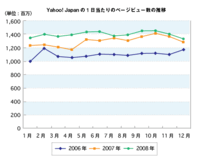 エクセルグラフで数値軸を３つ設けたいデータは下記のデータでabc Yahoo 知恵袋