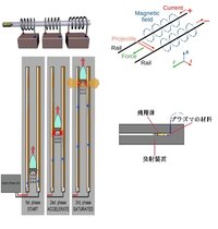 電磁気で加速させる原理を利用した迫撃砲と迫撃砲弾の形状について Yahoo 知恵袋