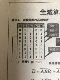 全減算器の真理値表が何故こうなるのか教えてください Bi Yahoo 知恵袋