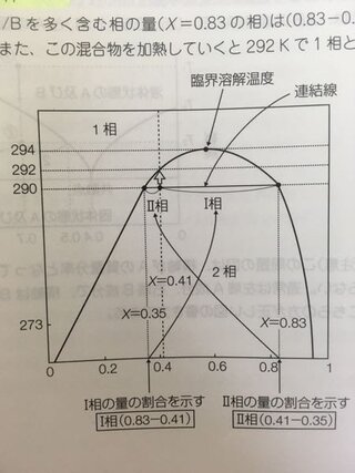 薬剤師国家試験第94回問19の 液体 液体の相図で 2相 Yahoo 知恵袋