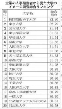 日本経済新聞社が偏った大学評価をしています 弾劾裁判にかけるべきですよね Yahoo 知恵袋