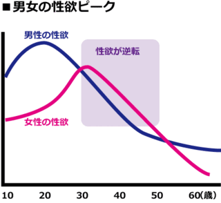 女性の性欲は何故30 40代でピークを迎えるのでしょうか Yahoo 知恵袋