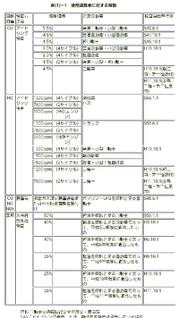 昔の排ガス規制もクリアーしていない旧車でも車検等の問題も無く保有 走行出来る Yahoo 知恵袋