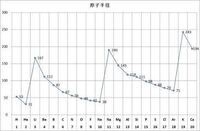 化学高校ファンデルワールス半径と共有結合半径について知恵袋で 原 Yahoo 知恵袋