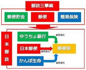 公務員として 独立採算制 での対価方式を 採用していた元郵 教えて しごとの先生 Yahoo しごとカタログ