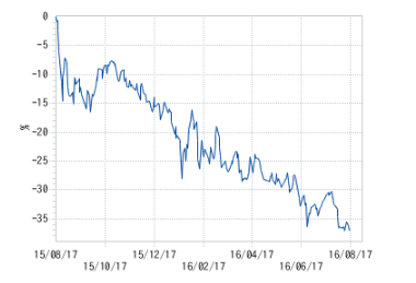 電気ガス会社の株価下落の原因について15年の夏頃から電気ガス会社の お金にまつわるお悩みなら 教えて お金の先生 証券編 Yahoo ファイナンス