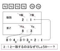 算数の比について質問です2種類の四角と丸のおもりがそれぞれ四角 4 Yahoo 知恵袋