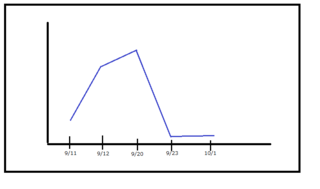 Excel07でグラフを飛び飛びの日付を横軸にして作りたい Yahoo 知恵袋