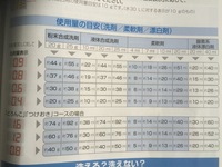 洗濯機の 洗剤の量についてお問い合わせいたします 今回 始めて Yahoo 知恵袋