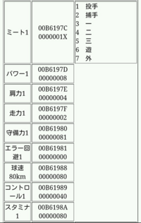 パワプロ13のコードフリークで サクセスのミートとパワーを１にするコ Yahoo 知恵袋