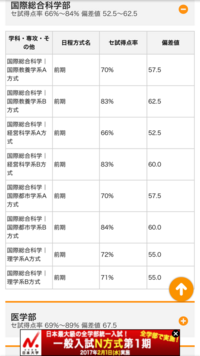 横浜市立大センター得点率7割でも合格した方はいますか 横市大は県内 Yahoo 知恵袋