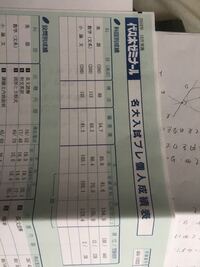 先ほど代ゼミの名大模試が返却されたのですが、点数が予想以上に
