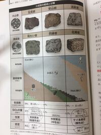 図２の岩石は花崗岩らしいんですけど 何故そうなるのですか 花崗岩と Yahoo 知恵袋