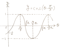 Y Cos 8 P 3 のグラフとして 下のグラフは正しい Yahoo 知恵袋