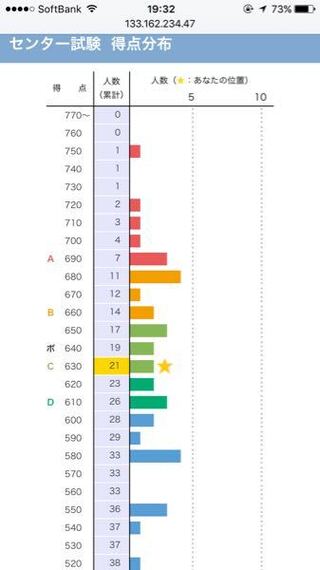 バンザイシステムでの立ち位置がこのへんなのですが 合格可能性は Yahoo 知恵袋