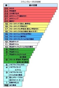 スウィンスイミングスクールについて教えてください うちの年長の６歳１ Yahoo 知恵袋