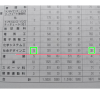静岡大学経済学科受験者128人中109人合格 静岡大学の人文社会学 Yahoo 知恵袋